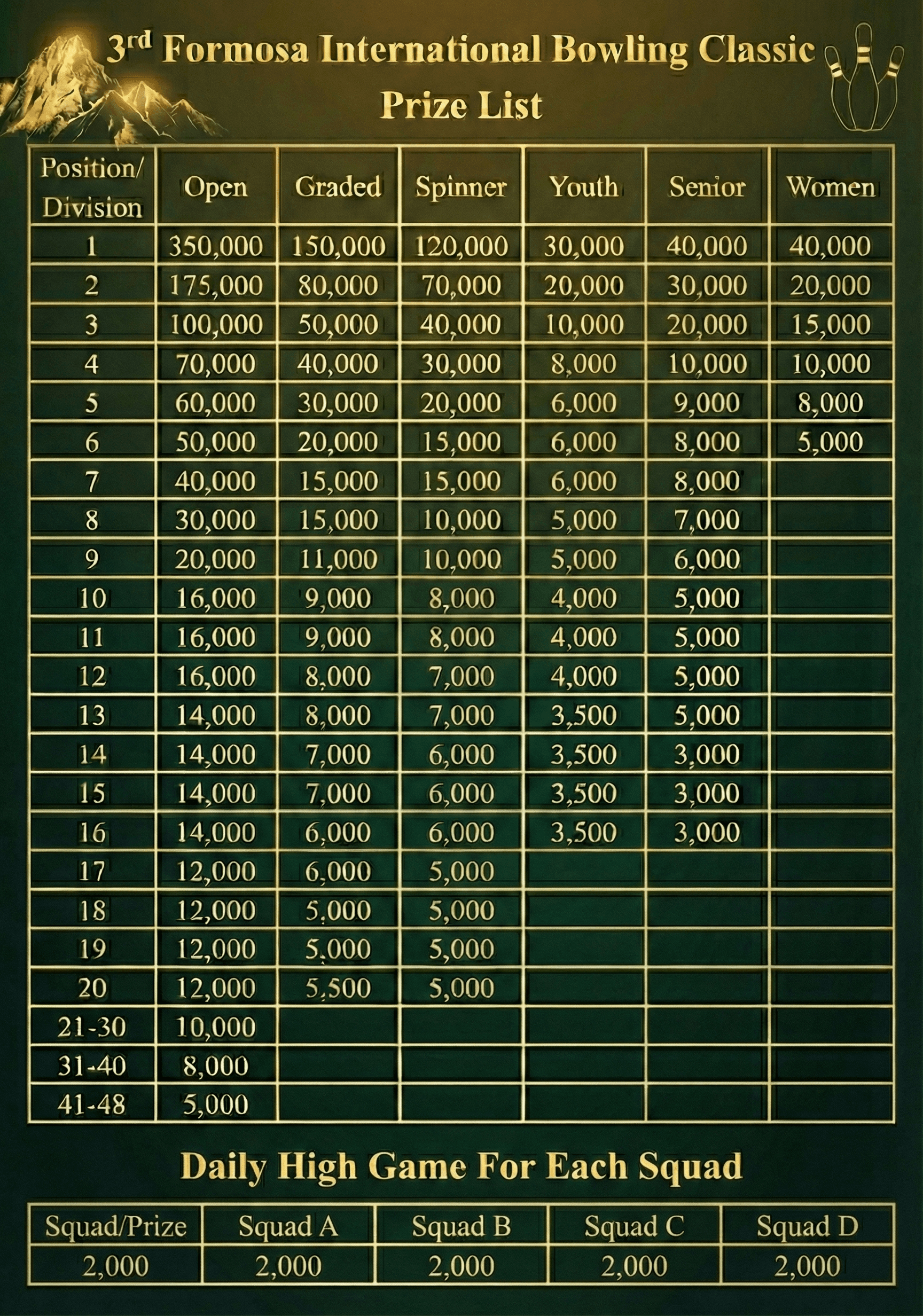 2026年福爾摩沙國際保齡球菁英賽 獎金結構