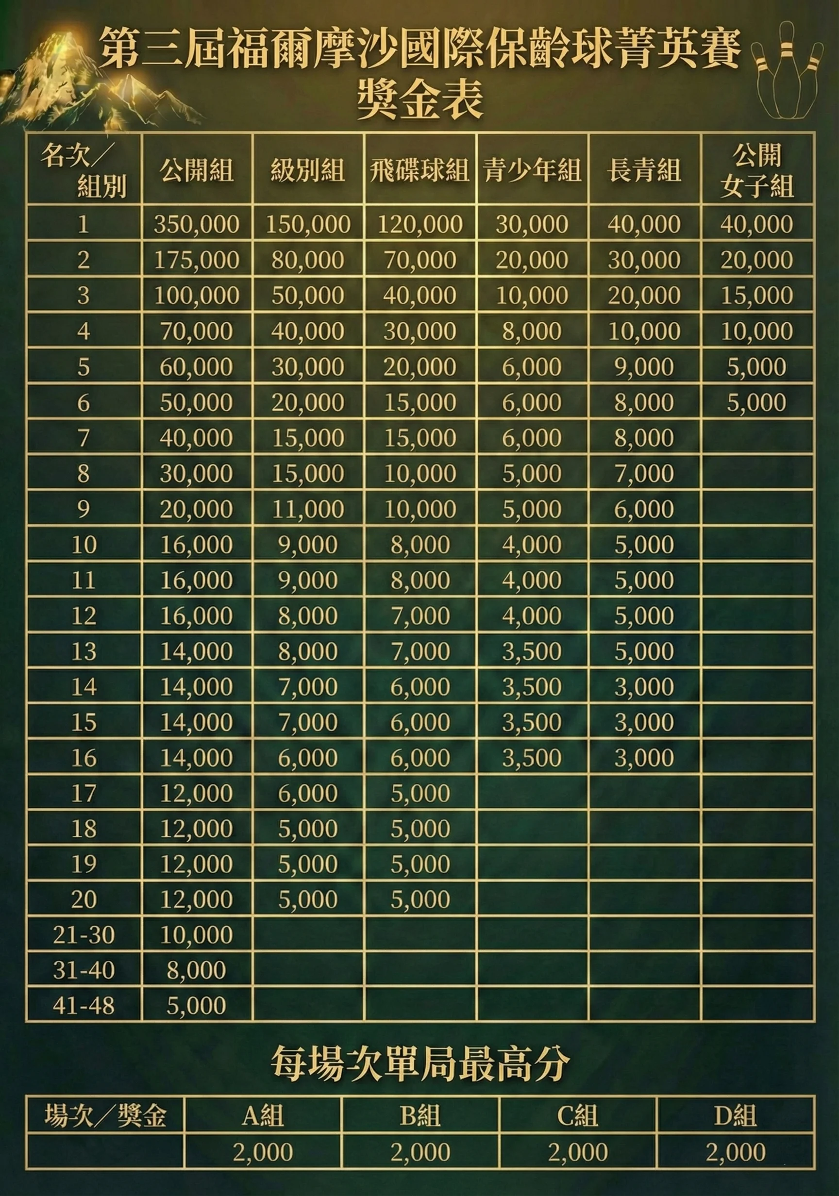2026年福爾摩沙國際保齡球菁英賽 獎金結構