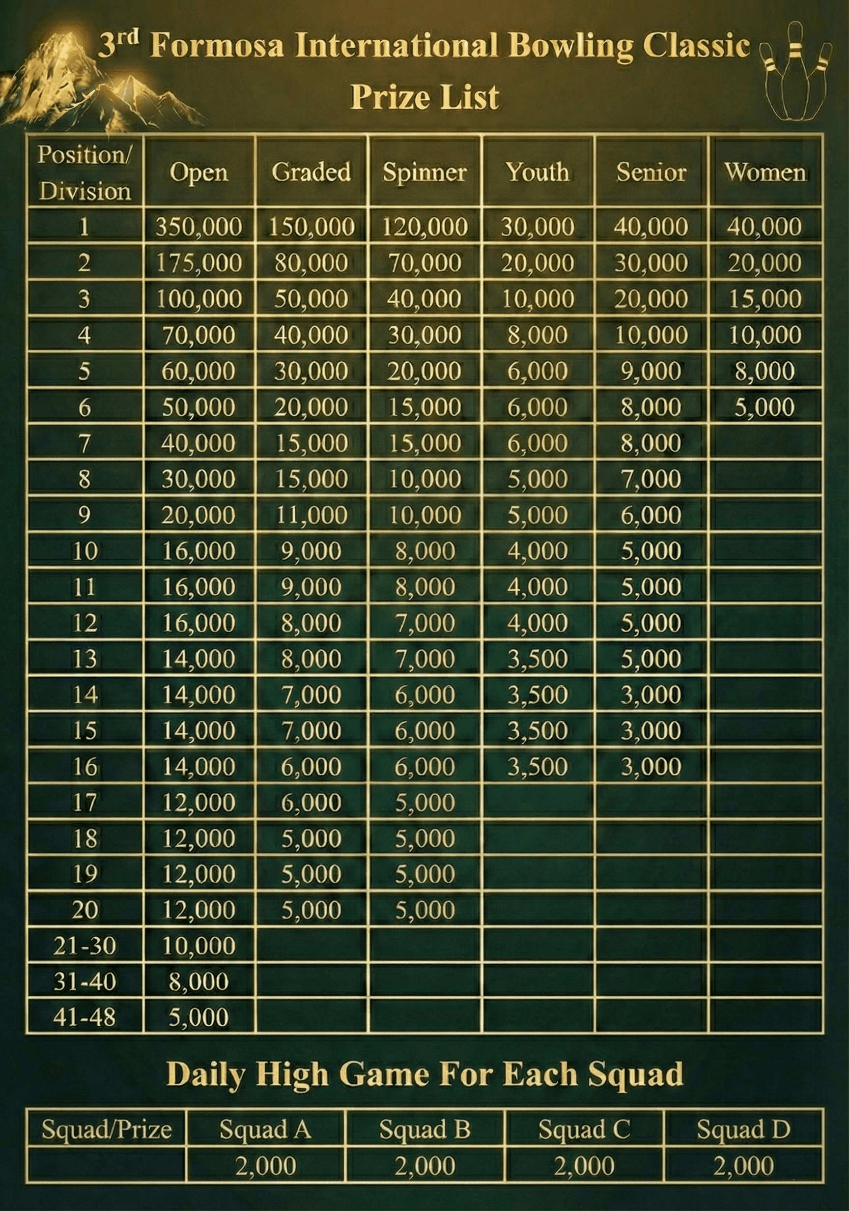2026 Formosa International Bowling Classic - Prize Structure